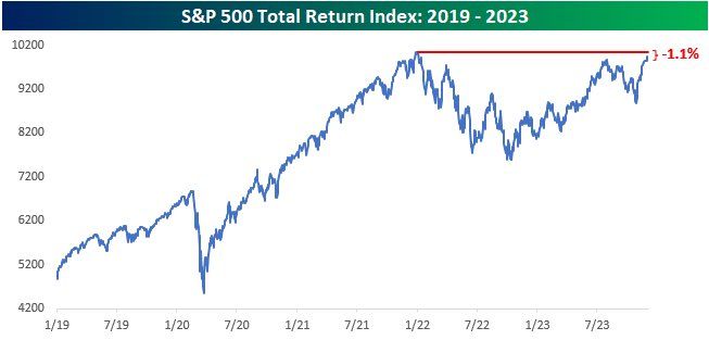 (Source: Bespoke) As shown in the chart below, the S&P 500 total return is within 1.1% of its prior all-time high from 1/3/22