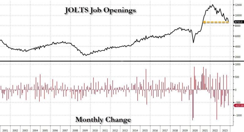 The US job market is starting to crater...