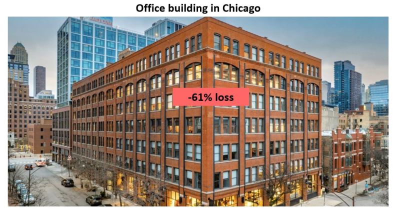 Here's one illustration of the US commercial real estate market meltdown: values of commercial real estate continues to get destroyed in Chicago...