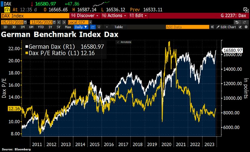 Most of this year's Dax rally is driven by higher EPS expectations, not P/E expansion. Dax has gained 18% year-to-date while Dax P/E has expanded only 6% from 11.5 to 12.2