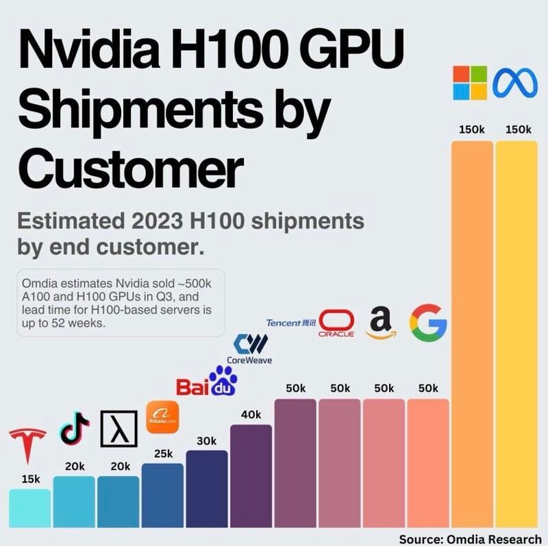 The race for AI dominance in one graph 👇🏼