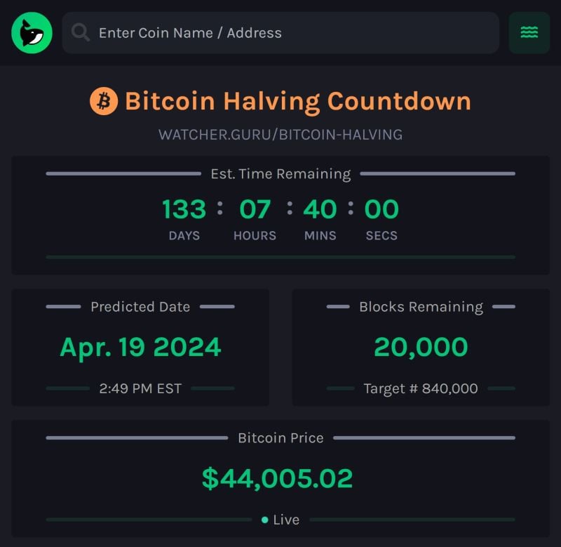 JUST IN: 20,000 blocks remain until Bitcoin halving