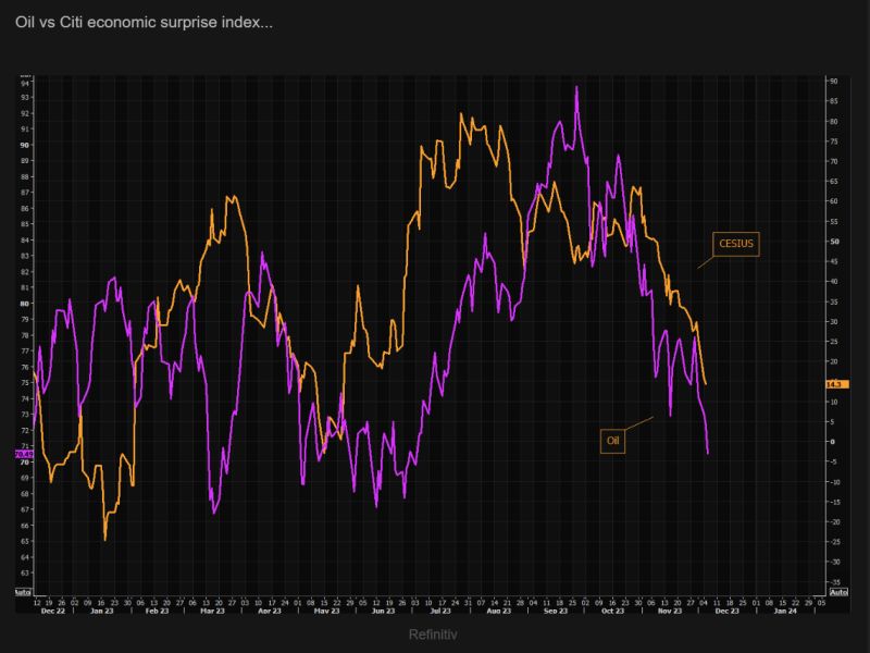 Maybe oil is not that irrational... As shown on the chart below, Oil (purple line) keeps following the Citigroup US Macro Surprises index (yellow line)
