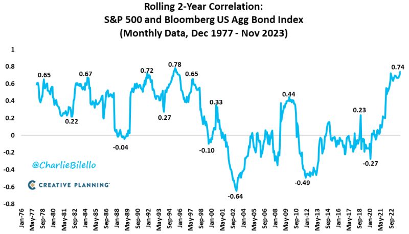 The correlation between US stocks and bonds over the last 2 years is the highest we've seen since 1993-95