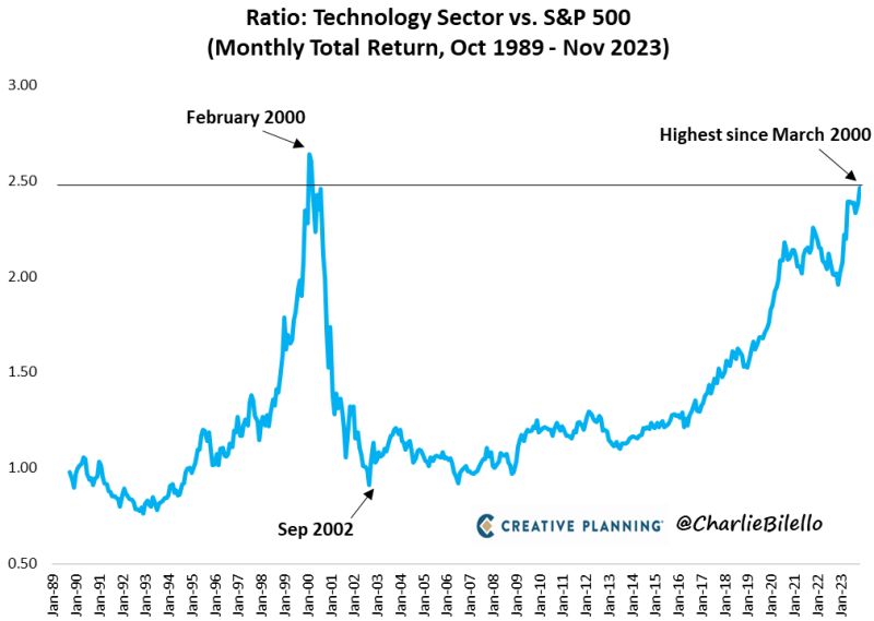 The S&P 500 technology sector's relative strength versus the broad market is at its highest level since March 2000