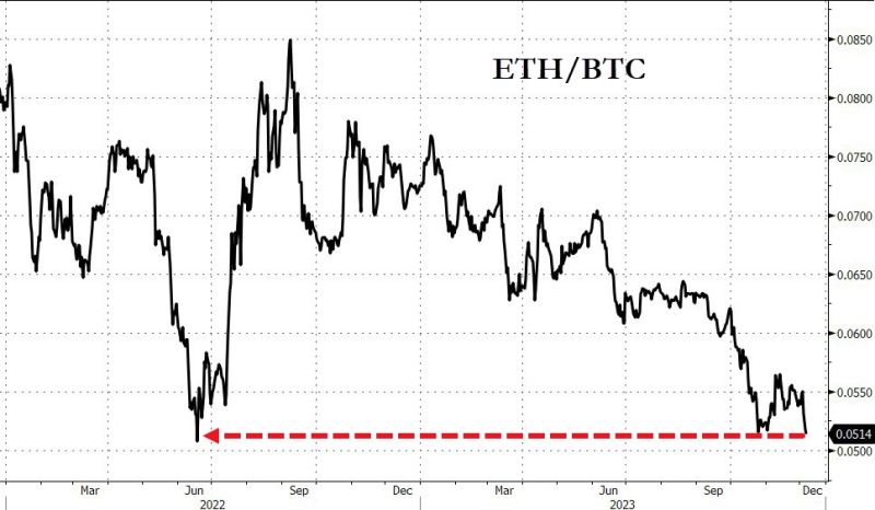 Ether $ETH is at the lowest relative level versus Bitcoin $BTC since June 2022