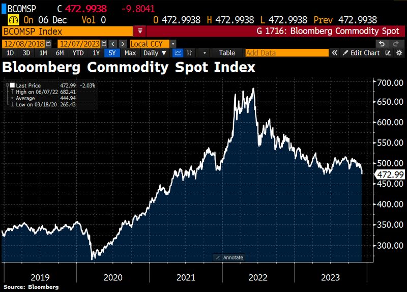 Bloomberg Commodity Index drops to 2-year low as investors grow increasingly nervous about demand