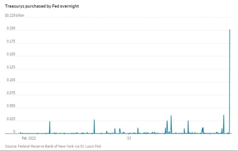 The Federal Reserve lent out roughly $200B in overnight cash on Wednesday through its standing repo facility