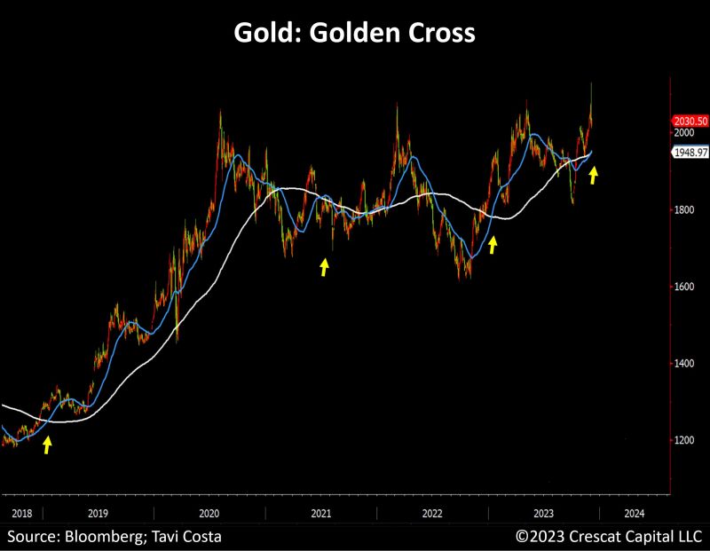 A golden cross on gold (50d MA is trading above 200d MA and both are trending higher)