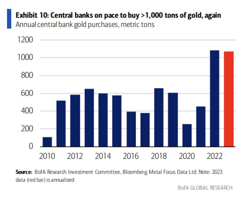 Central banks are on pace to buy over 1,000 tons of gold again