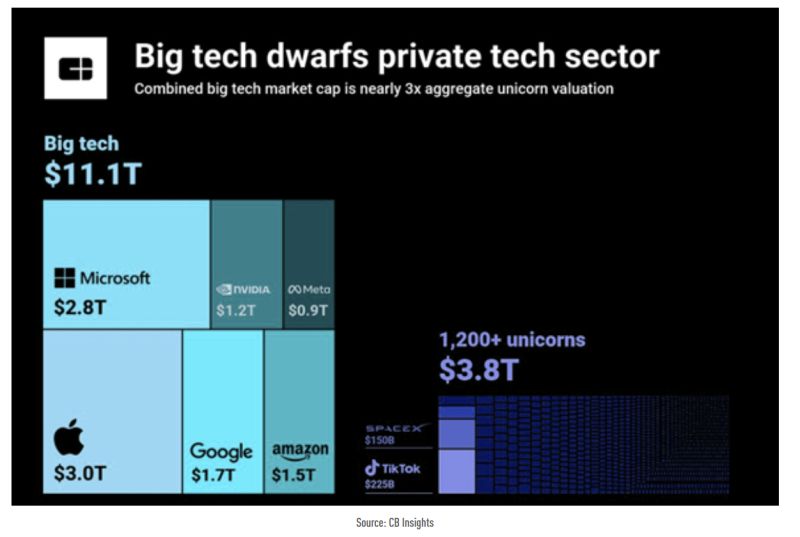 Big tech has notched over $200B in profits in 2023 so far