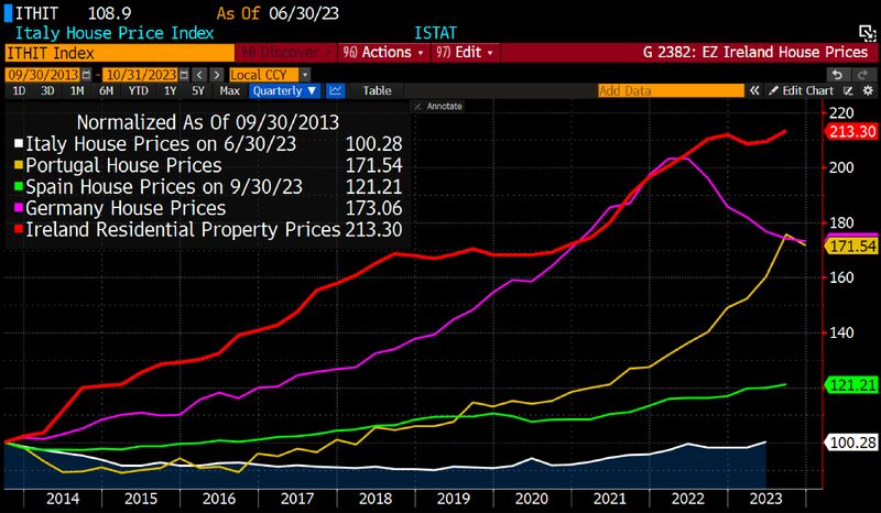 An overview of European real estate price indices by Bloomberg / HolgerZ: