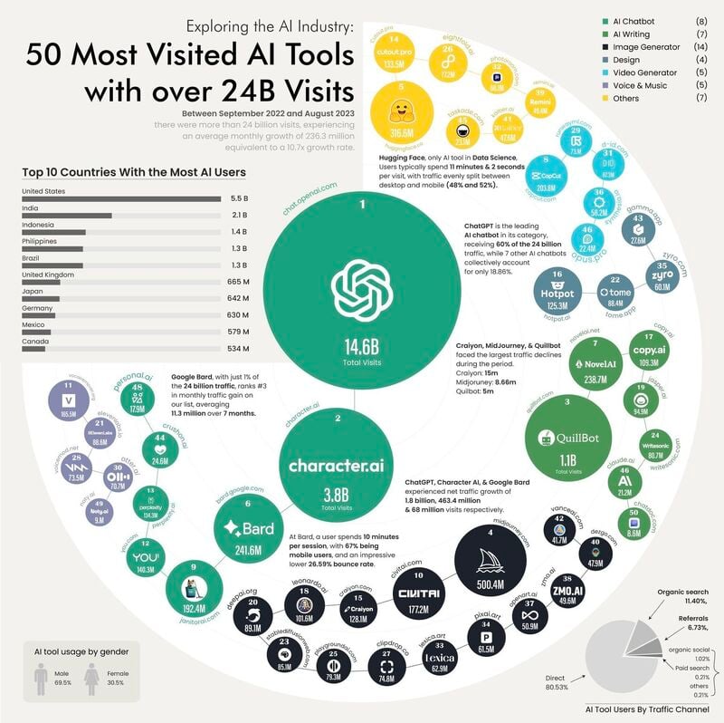 The 50 most visited AI tools