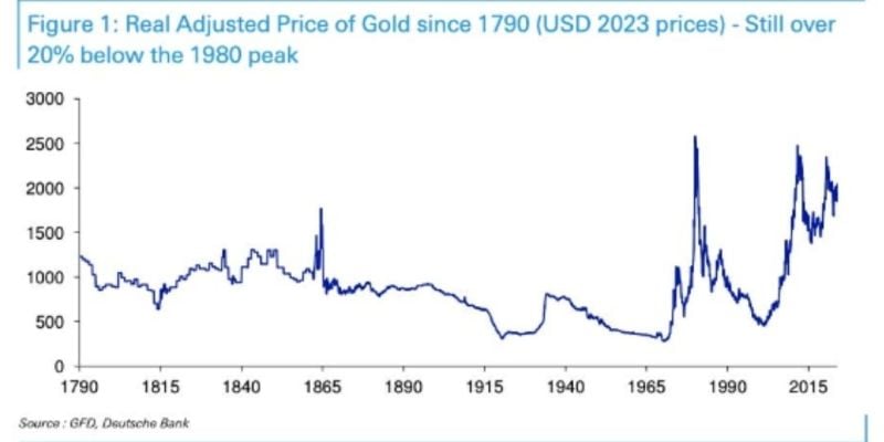 GOLD remains 20% below the 1980 peak inflation adjusted