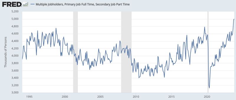 The number of Americans with a second job is again at all-time highs