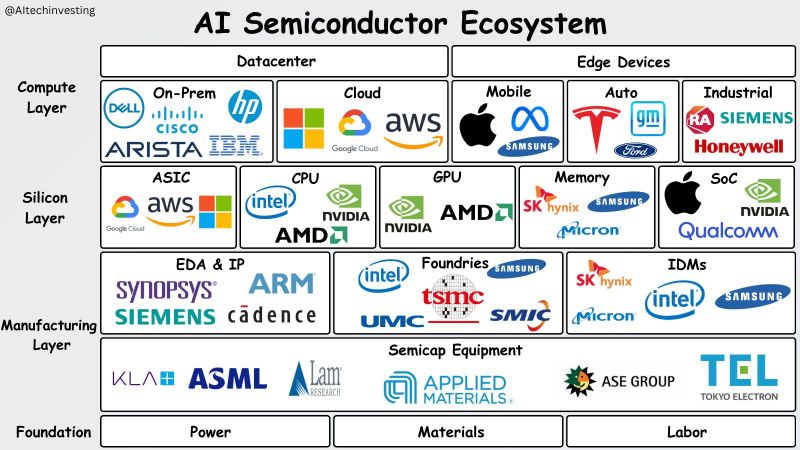 Breaking down the AI semiconductor ecosystem: