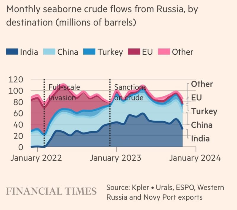 Russia replaced oil exports to the EU with exports to India and China