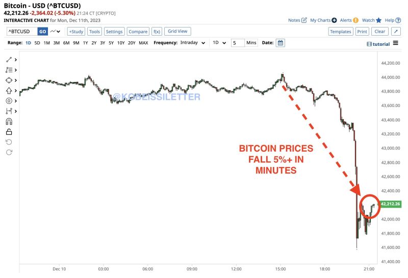 BREAKING >>> bitcoin prices just fell over 5% in a matter of minutes, hitting as low as $41,500