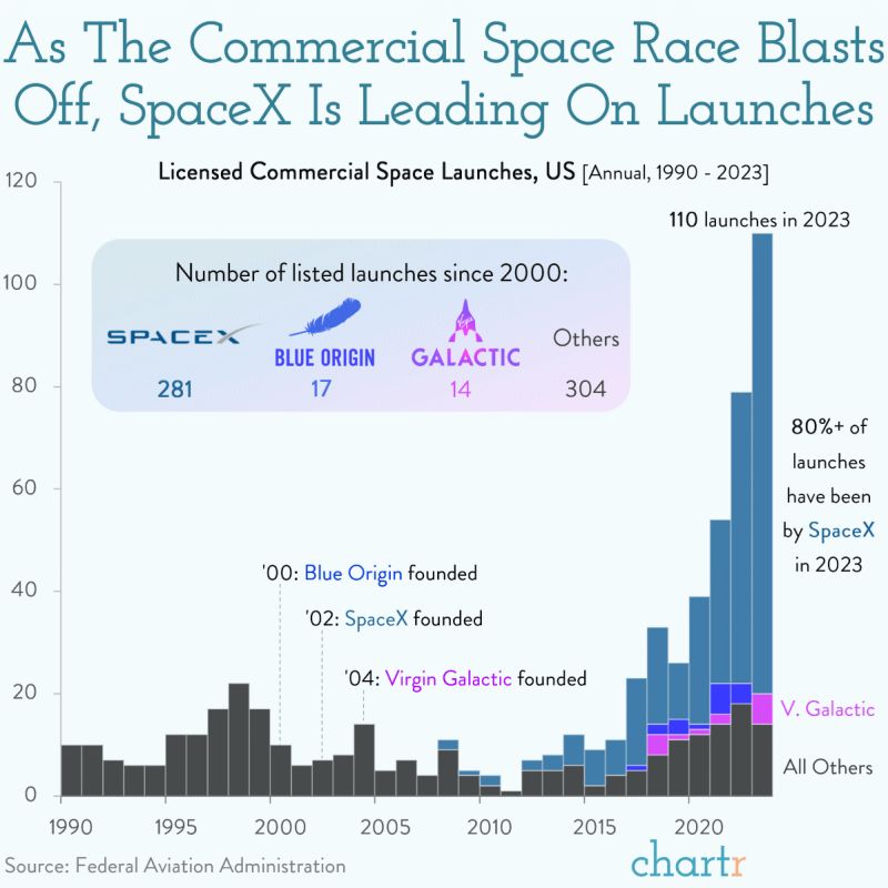 SpaceX Leading on Launches