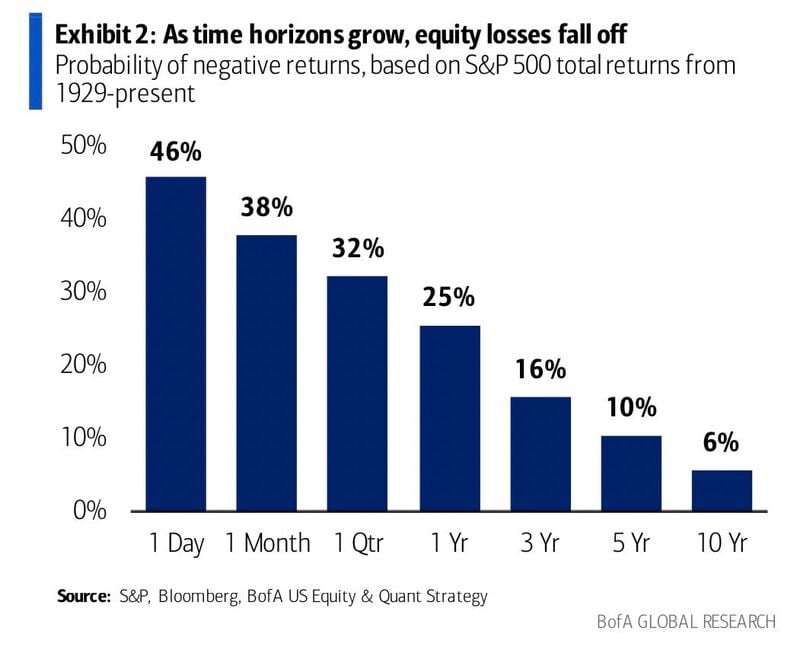 How to not lose money in the stock market? Answer: keep a long-term time horizon
