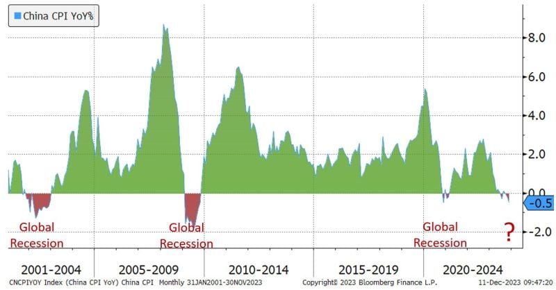 Each time inflation in China turned negative the global economy was in a recession: 2001, 2008-09, 2020... Is this time different?
