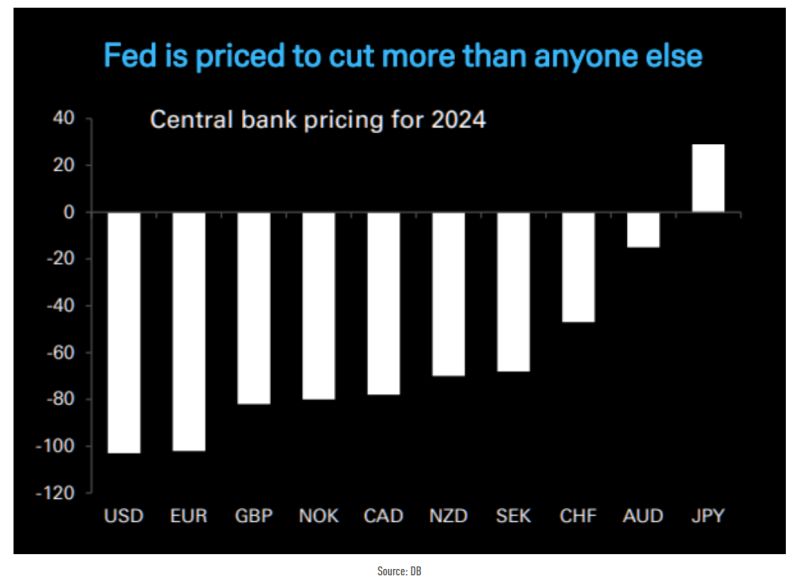 Too much, too fast? Markets is seeing the FED being the most aggressive in terms of rate cuts next year