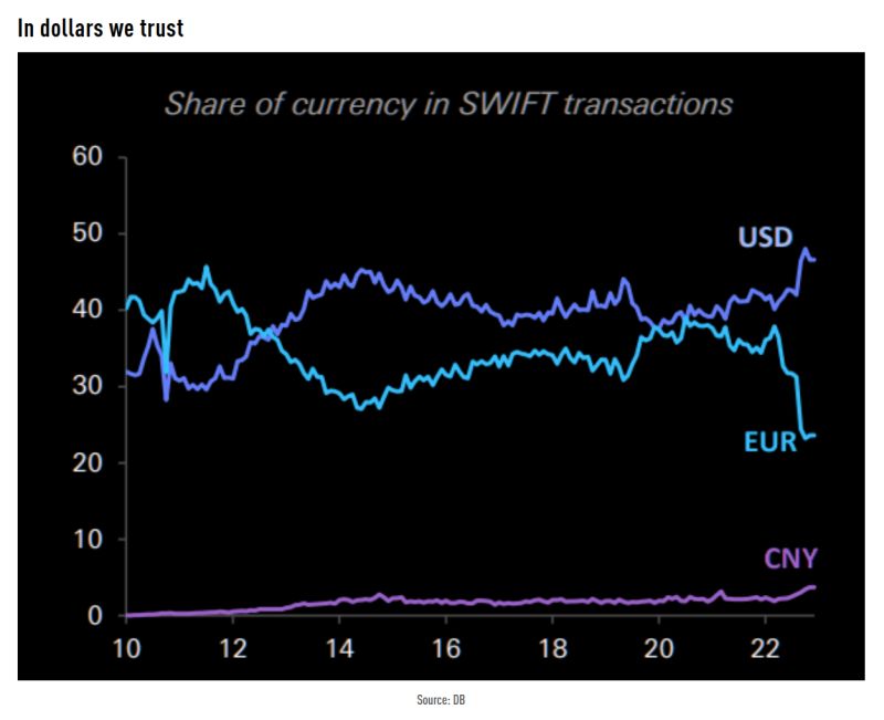 Despite all the talk, the world uses USD to trade