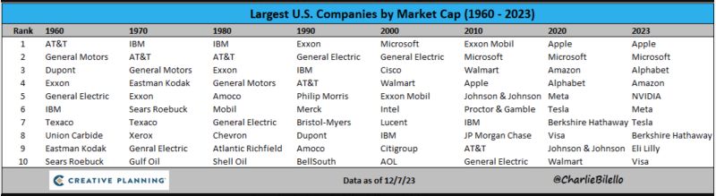 Largest US Companies by Market Cap, 1960 to Today...