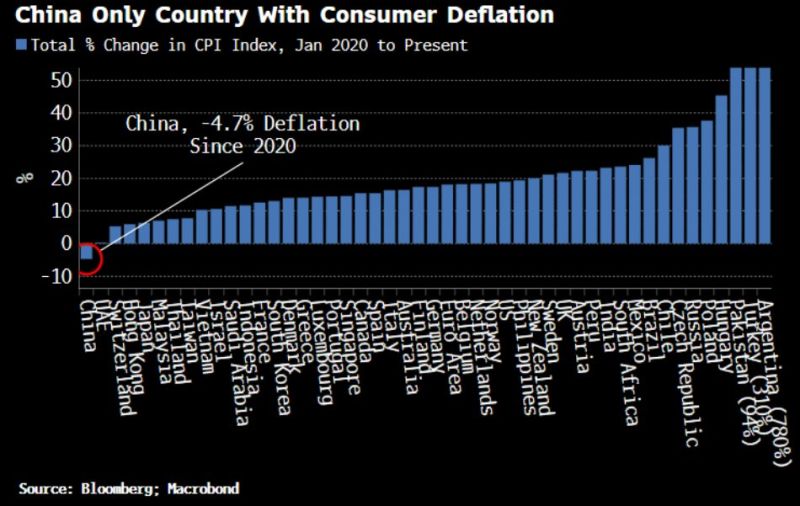 China is the only country experiencing deflation