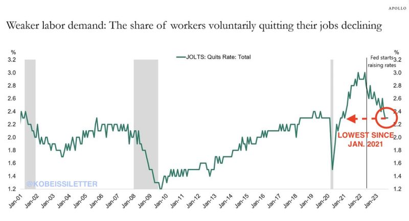 The share of workers voluntarily quitting their jobs is down to 2.3%