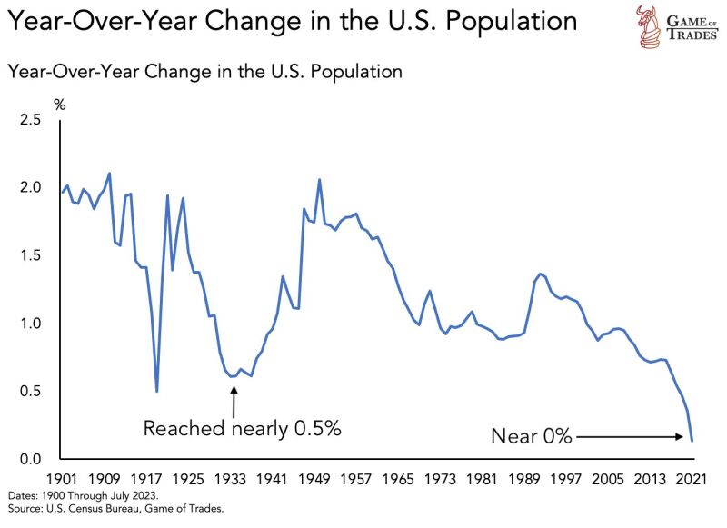 US population growth has fallen off a cliff. Nearing 0% levels indicating almost NO growth. Current levels have NOT been seen in 100+ years