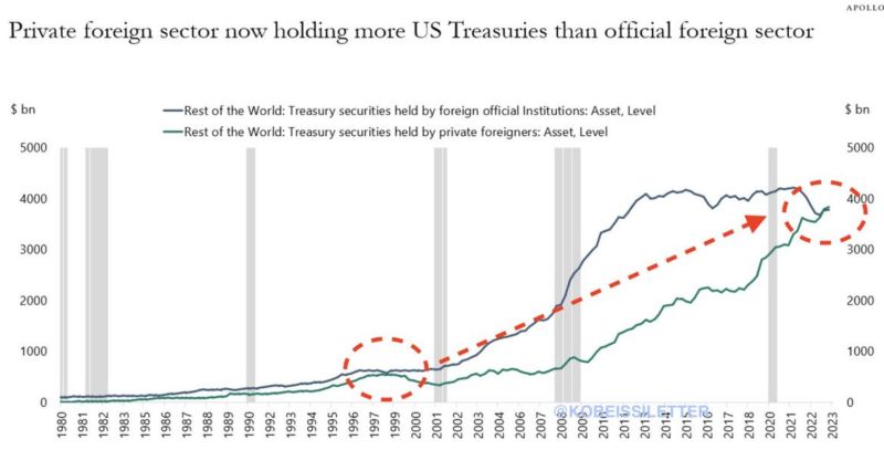 Who owns US Treasuries? For the first time since 1998, the private foreign sector now holds more US Treasuries than the official foreign sector
