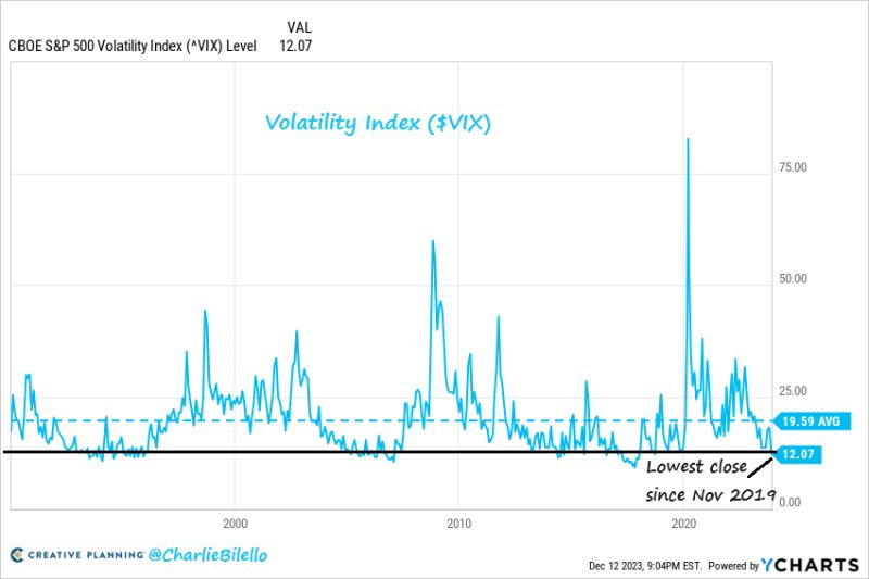 The $VIX currently stands at 12.07, its lowest close since November 2019