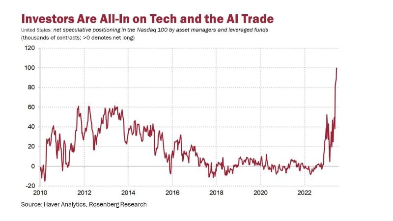 The tech and AI trade is very crowded. The net long positioning on the Nasdaq 100 by asset managers and leveraged funds is at a record high