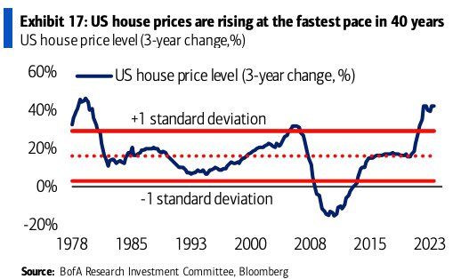 After 2 years of the most aggressive FED rate hike cycle since the 1980s, the price of US houses (3 years change) is rising at the fastest pace in 40 years...