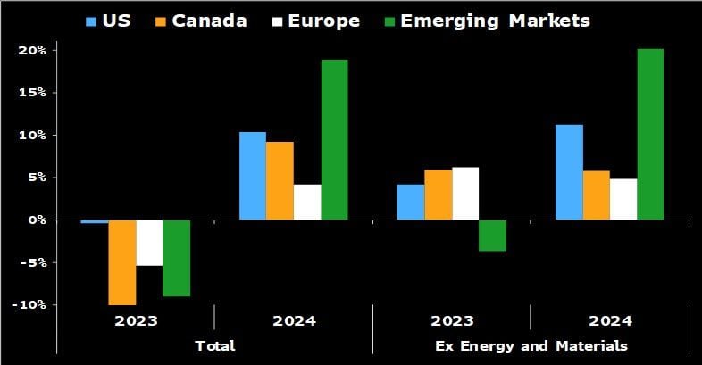 Earnings should return to growth in 2024 across all major global markets after a difficult 2023, led by emerging markets
