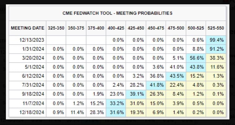 Interest rate futures shift to showing a ~57% chance of rate CUTS beginning in March 2024