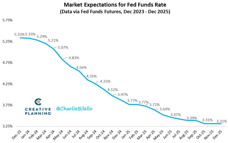 The Fed is still behind the curve...