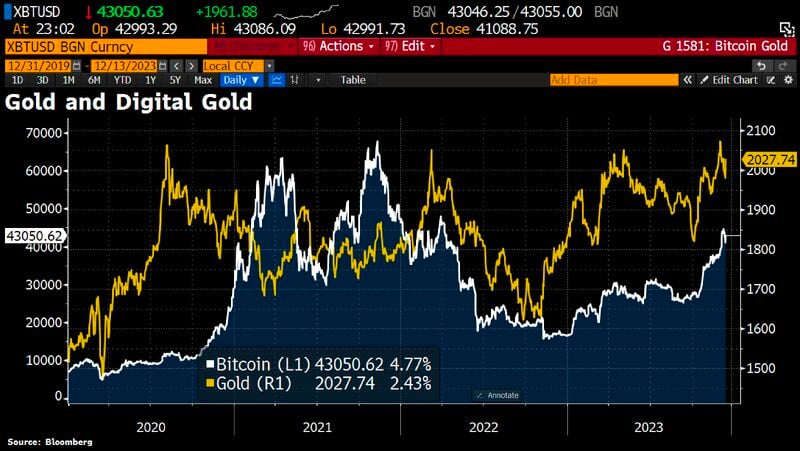 Gold and digital Gold (aka Bitcoin) seem to enjoy Powell dovishness and dollar weakness