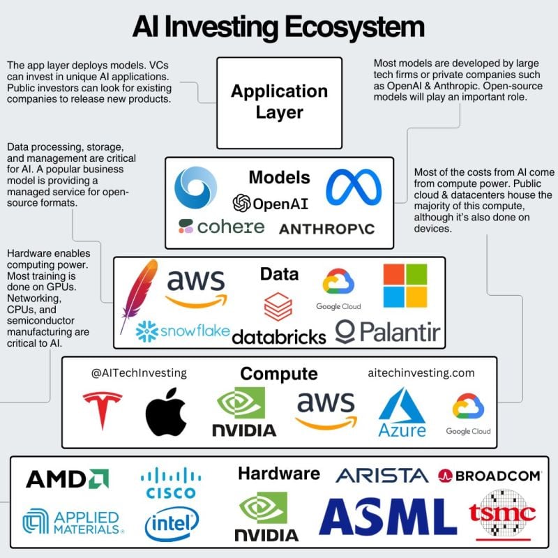 The AI investing ecosystem