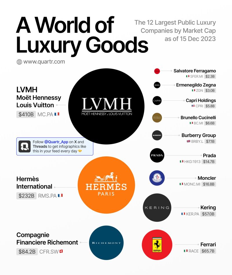 Quartr just created this infographic that illustrates the 12 largest luxury companies by market cap