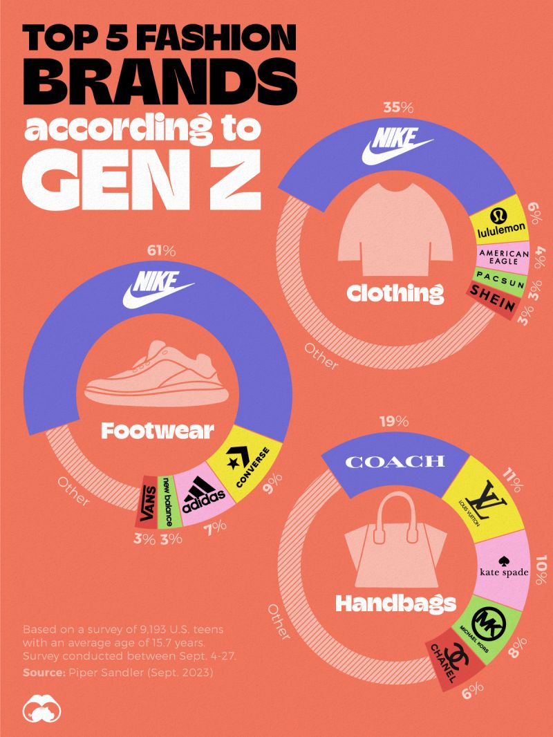 Gen Z’s Favorite Brands in 2023 by Visual Capitalist