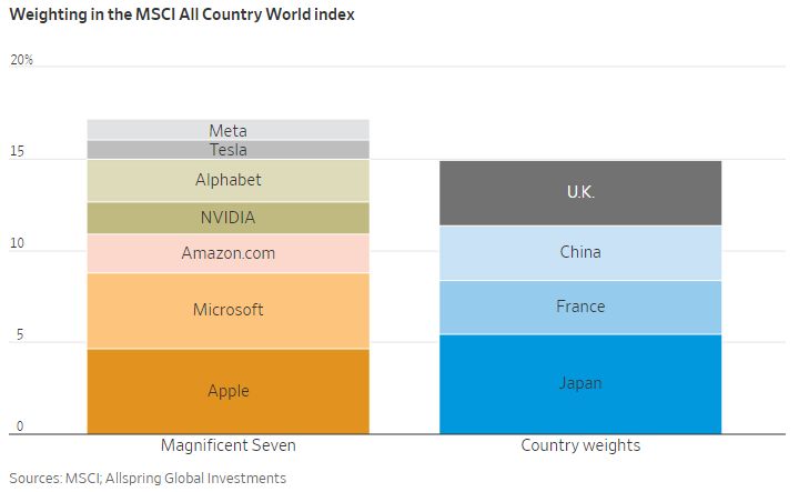 The Magnificent 7 have a higher weighting in the MSCI World Index than all of the stocks in the UK, China, France and Japan combined