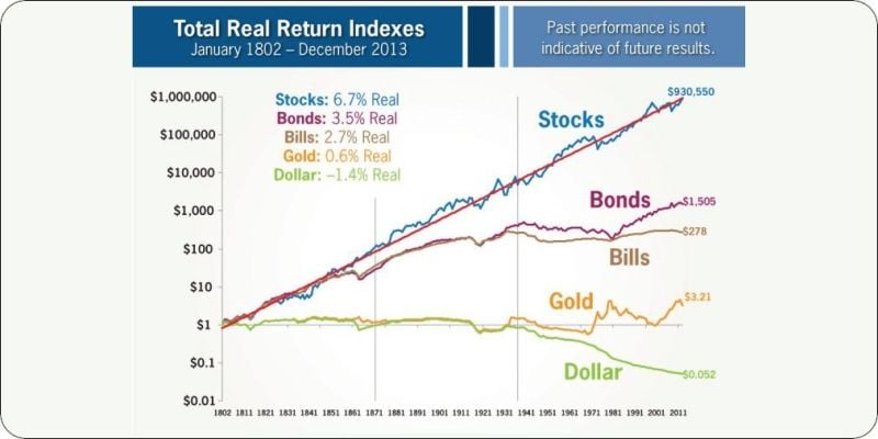 Total return indexes - the long view