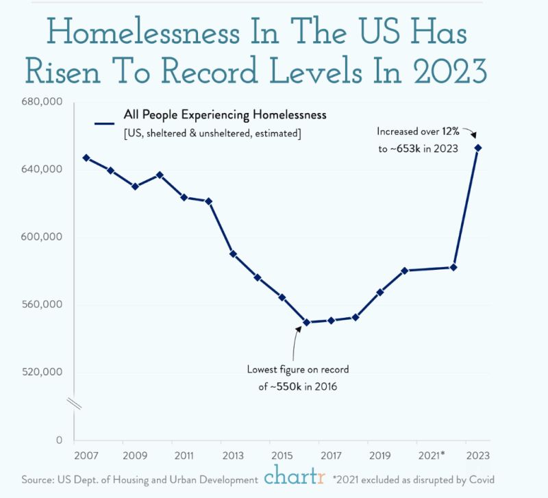 Homelessness in the US has grown to the highest level since the Department of Housing and Urban Development (HUD) started tracking the figure back in 2007