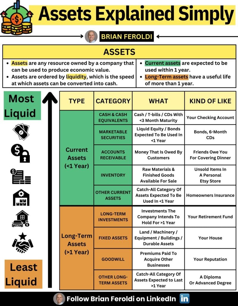Assets Explained Simply