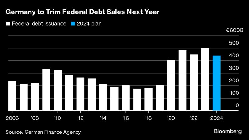 German federal government is set to trim federal debt sales next year following the German top court's 'debt brake' ruling. Berlin plans to issue ~€440bn in debt