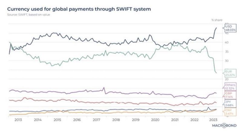 The U.S. dollar remains king and is now used in 48% of international payment transactions, the highest level in more than a decade