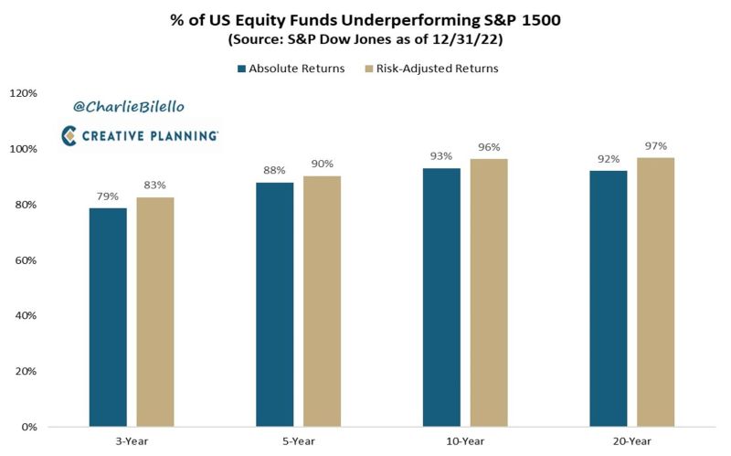 The longer you own an actively managed mutual fund, the more likely you are to underperform the market, especially on a risk-adjusted basis
