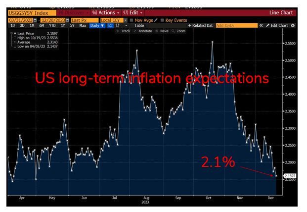 Longer-term US inflation expectations have fallen dramatically over the past two months, to close to the Fed's 2% target
